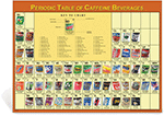 Periodic Table of Caffeine Beverages Poster