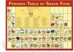 Periodic Table of Snacks Poster