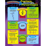 Converting Fractions-Decimals-Percentages Learning Charts